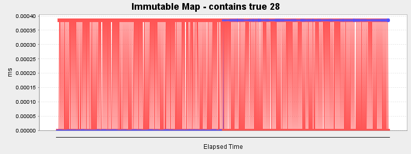 Immutable Map - contains true 28